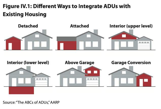 UtahHousingGap's tweet photo. There are lots of ways to make #ADUs work in your house and in our neighborhoods. Best of all, each one built takes us one step closer to solving the #housinggap:

(Source: https://t.co/FqRsly4qJF by @KemGardnerInstt) https://t.co/vYccvADxWE