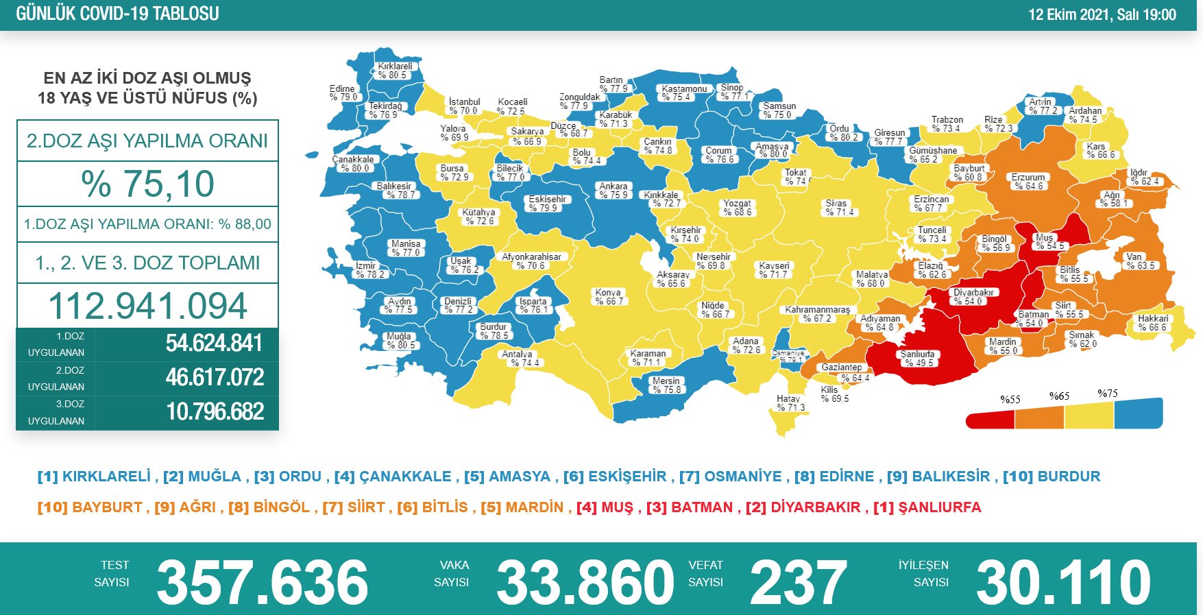 Dr Fahrettin Koca On Twitter Son Gunlerde Asilanma Hizinda Duraganlik Var Vaka Sayilarinin Yuksekligi Asi Konusunda Bir Tereddut Uyandirmis Olabilir Mi Ama Sunu Unutmayin Covid 19 U Asi Sayesinde Adeta Grip Gibi Atlatanlarin Sayisi
