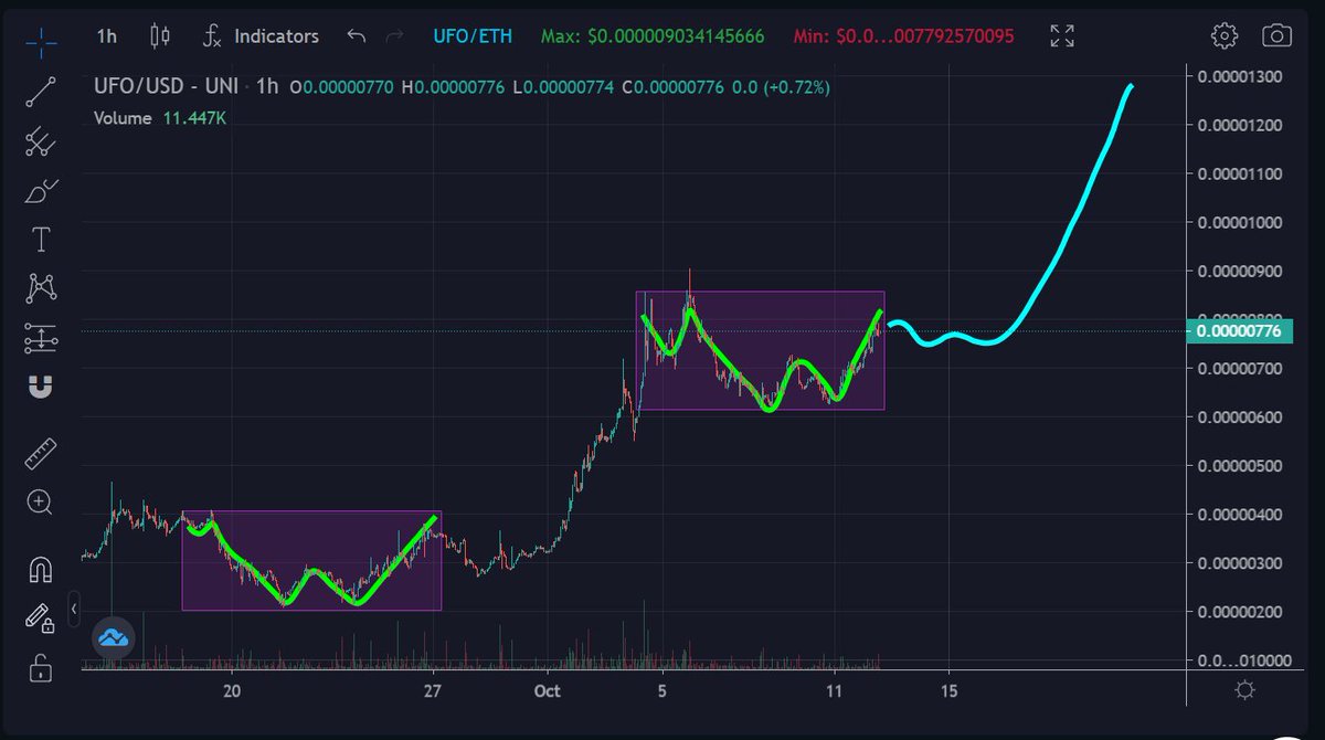$UFO is gonna make its next leg up here within a week.

Fractal says so.  I tend to believe Mr. Fractal. He's been a reliable resource for me in the past.

Beam me up Scotty 🛸