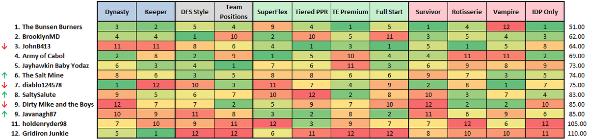 FFIronman's tweet photo. A wild Week 5 is in the books, but there is still some big swings to come as records vs. points continues to balance the good from the bad! https://t.co/ERSs57AfqL