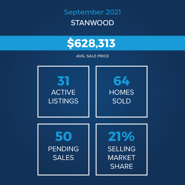 windermerecir's tweet photo. The Stanwood and Camano Island markets continue to be driven by low-interest rates, pent-up Buyer demand, job and lifestyle changes, and inventory shortages. These all add up to a very active market.

Subscribe to our Monthly Insights - https://t.co/2PHlLcfFO2 https://t.co/NaPqo59hLa