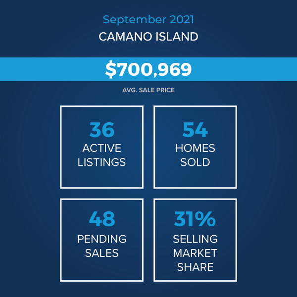 windermerecir's tweet photo. The Stanwood and Camano Island markets continue to be driven by low-interest rates, pent-up Buyer demand, job and lifestyle changes, and inventory shortages. These all add up to a very active market.

Subscribe to our Monthly Insights - https://t.co/2PHlLcfFO2 https://t.co/NaPqo59hLa