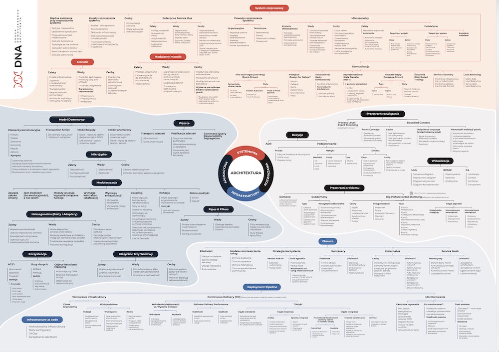 WIELKA, Uniwersalna i Kompleksowa 🔥 MAPA ARCHITEKTURY Oprogramowania!
Prosto od Mentorów Kultowego Programu DNA: Droga Nowoczesnego Architekta!

Do pobrania:

👉 droganowoczesnegoarchitekta.pl

A dodatkowo, do mapy MASA Bonusów!

#droganowoczesnegoarchitekta #devstyle #programowanie