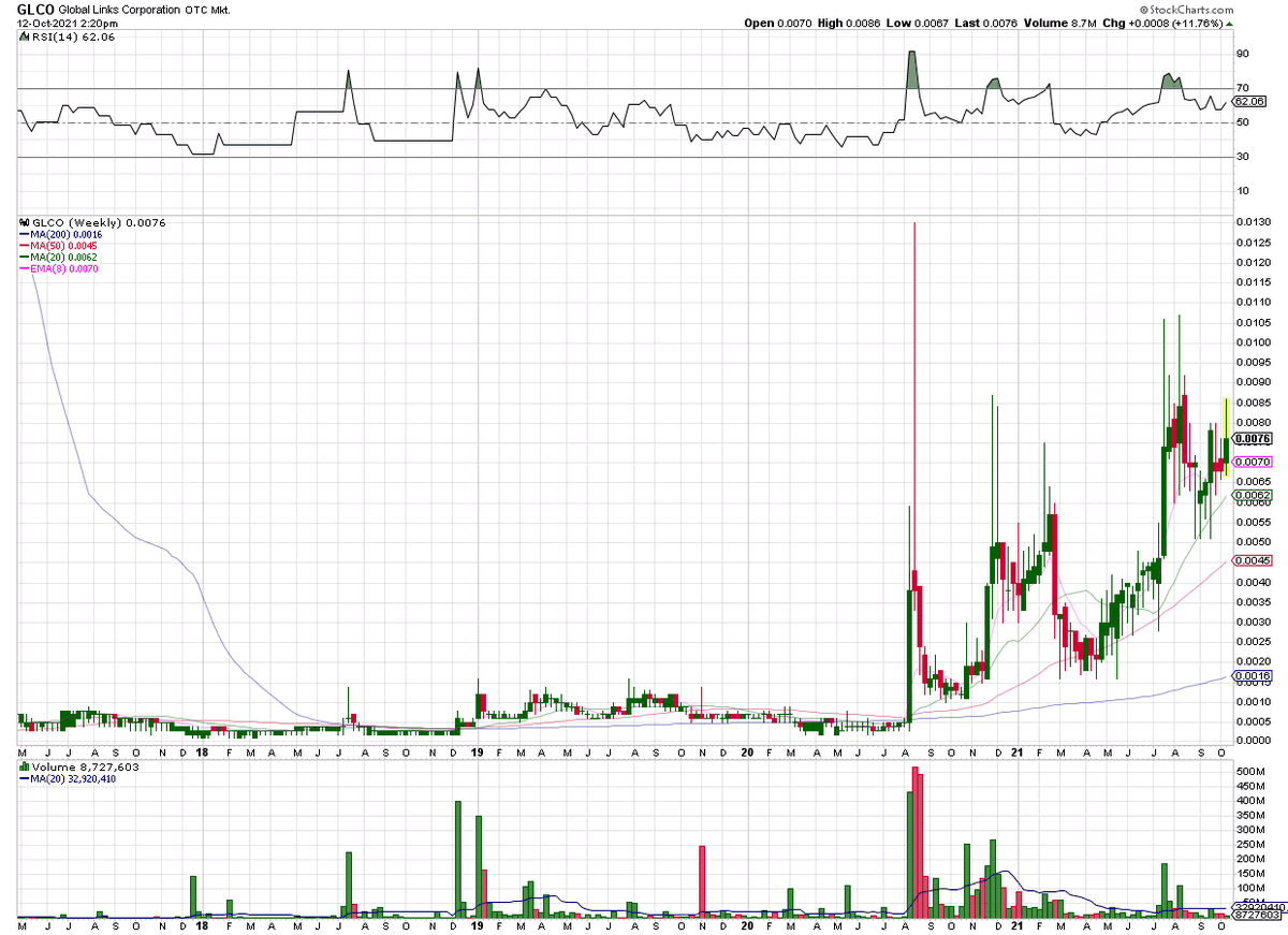 cdzTIC's tweet photo. $GLCO - Interesting shape, needs to hold the trend.  Could use a big volume bar (Weekly; Daily). https://t.co/JO388BiQx3