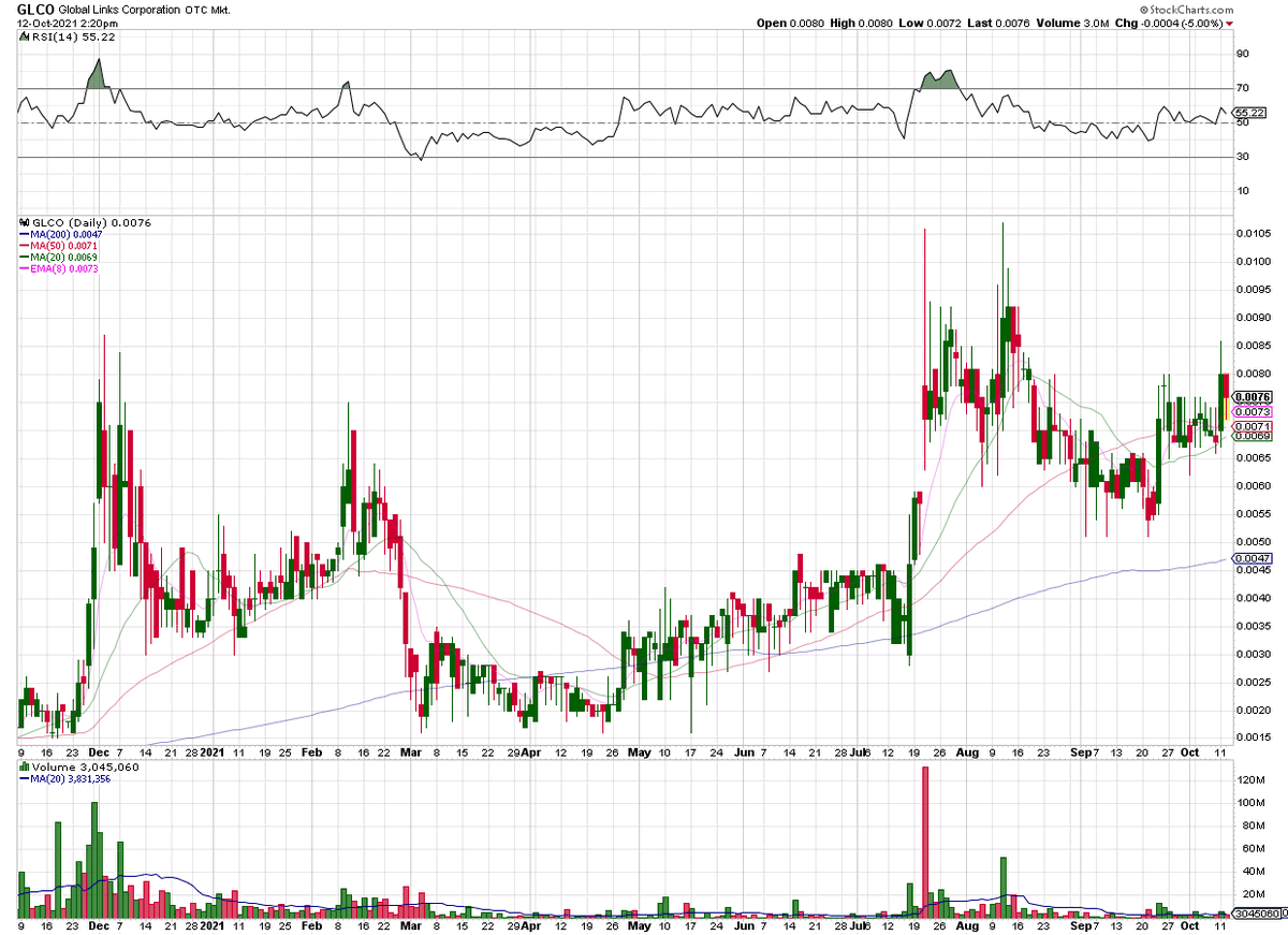 cdzTIC's tweet photo. $GLCO - Interesting shape, needs to hold the trend.  Could use a big volume bar (Weekly; Daily). https://t.co/JO388BiQx3