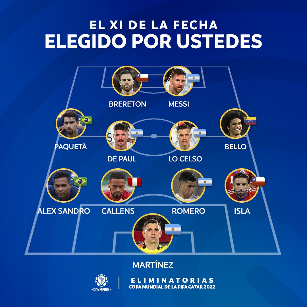 CONMEBOL's tweet photo. ¡El XI de la gente! 🤩​

Este es el equipo de los mejores jugadores de la Fecha 5 elegidos por ustedes a través de nuestras stories de Instagram 🔝​

#EliminatoriasSudamericanas https://t.co/bvcboO6s3G