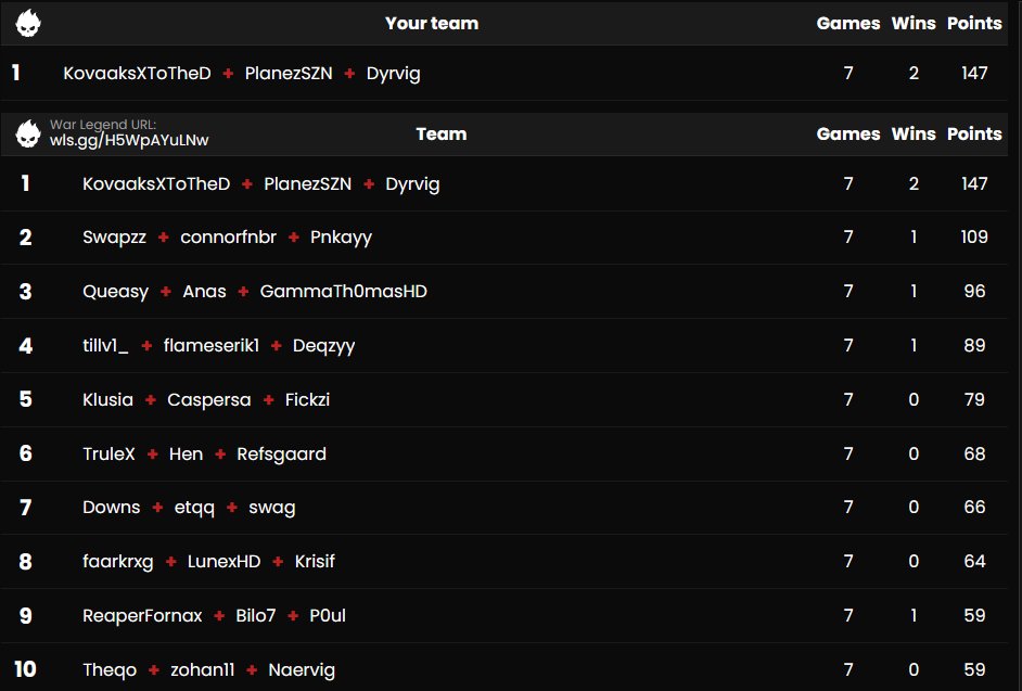1st in <a href="/ElgigantenInv/">Elgiganten Invitational</a> 10k dkk. (1550$)