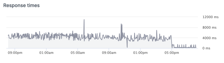 vatu's tweet photo. Today we migrated a new client site away from Siteground and onto our own hosting setup.

Take a look at the response time for that site before and after migration 👇

If your #WooCommerce site loads slowly, we can help.

hello@vatu.co.uk | #WordPress https://t.co/Nm9qW55nr9