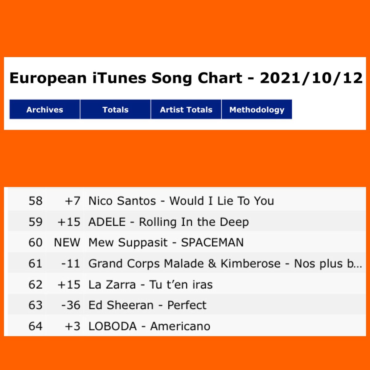 TheMoonHerald's tweet photo. [Music] iTunes Song Charts:

Worldwide #7 
Europe #60 

SPACEMAN RELEASE 
#CONGRATSSPACEMAN 
@MSuppasit @Msuppasitstudio https://t.co/9JQuE3QnON