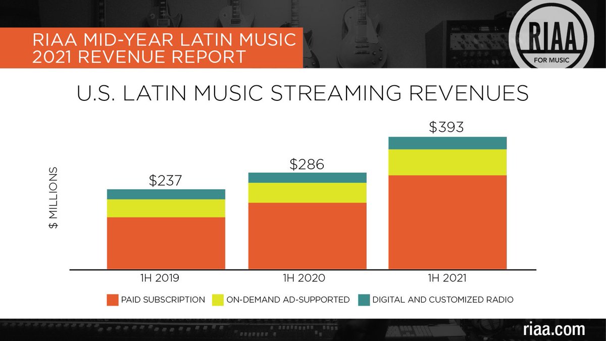 Streaming already big, and even bigger for Latin music 🎵. Streaming accounted for 9️⃣ 6️⃣ % of Latin music revenues in 1H 2021, with more than 2/3 coming from paid subscriptions. 🔗: bit.ly/3aw2Zed y en español aquí: bit.ly/3mMqiWV #RIAAMusicData