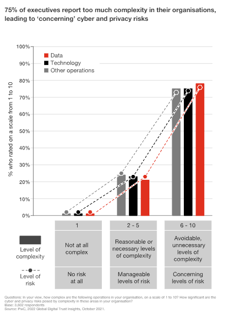 Cʀɪsᴛɪɴᴀ Aᴍᴘɪʟ (@cristinaampil) on Twitter photo We posed the question: "Is business too complex to secure?" More than 3600 respondents around the world weigh in, in the 2022 Global Digital Trust Insights study of <a href="/PwC/">PwC</a>. #DTI2022 <a href="/Sean_M_Joyce/">Sean Joyce</a> <a href="/DrRichHorne/">richard horne</a> <a href="/JoeNocera_PwC/">Joe Nocera</a> pwc.com/gx/en/issues/c… We posed the question: "Is business too complex to secure?" More than 3600 respondents around the world weigh in, in the 2022 Global Digital Trust Insights study of <a href="/PwC/">PwC</a>. #DTI2022 <a href="/Sean_M_Joyce/">Sean Joyce</a> <a href="/DrRichHorne/">richard horne</a> <a href="/JoeNocera_PwC/">Joe Nocera</a> pwc.com/gx/en/issues/c…