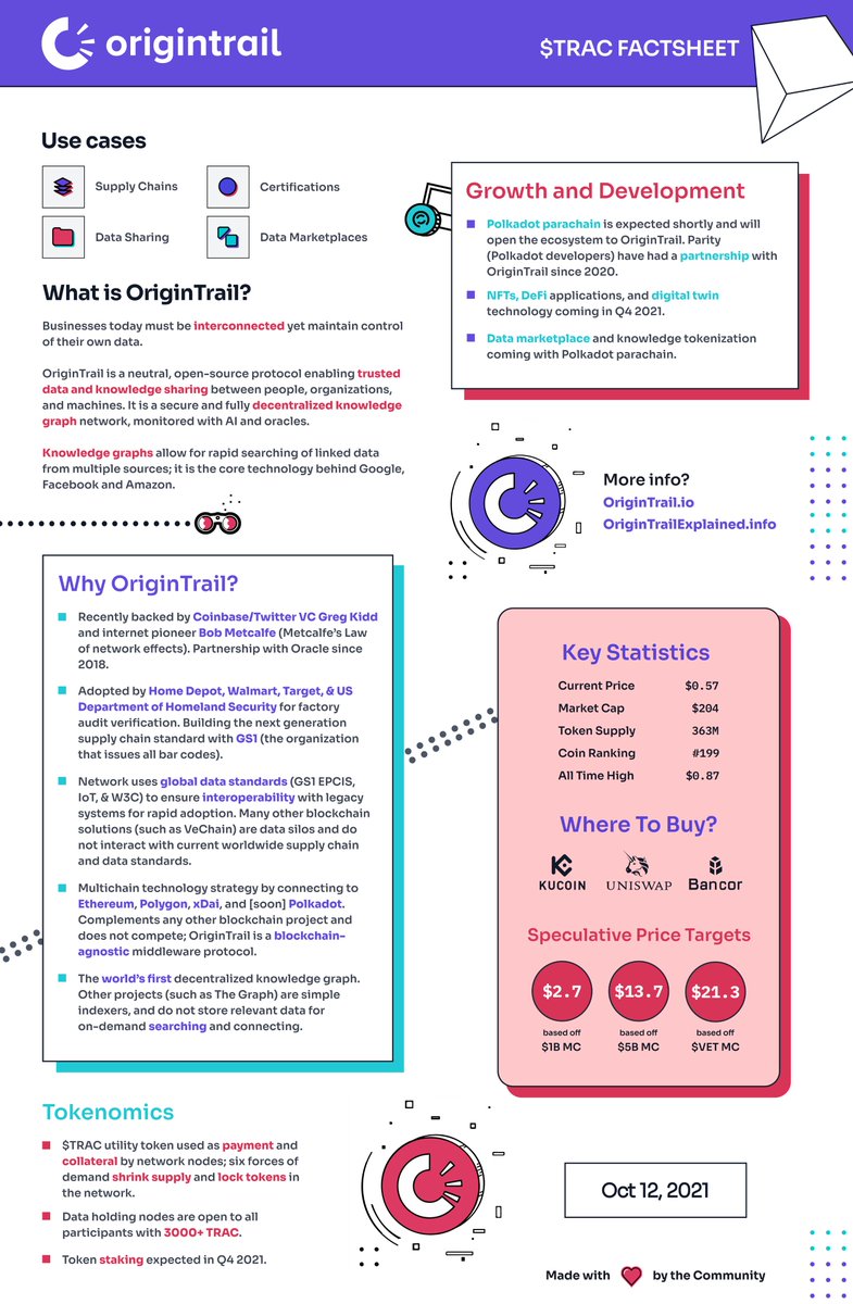 origintrailclub's tweet photo. @origin_trail is a neutral protocol enabling trusted data exchange between companies, organizations, and #blockchain networks
Enjoy this @origintrailclub created content:
Masterminds__
✨@KirkCrypto1
✨@mucke121
✨@boonikad93
✨@jbovenschen
#BUIDL #Together 🫂 $TRAC https://t.co/p16LS2nuig