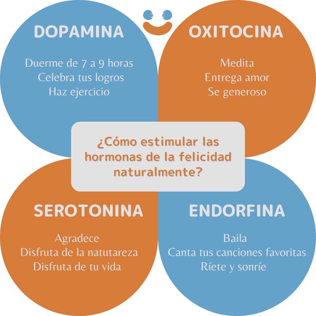 AppAnimo's tweet photo. ¿Sabes como estimular tus hormonas de la felicidad? 🤔

🧡☝️Aquí te dejamos algunas acciones que nos ayudarán a estar mucho más felices y contentos en el día. 

Cuéntanos si cumples algunas de estas y comparte esta información con tus amigos. 
#hormonasdelafelicidad https://t.co/2d7y45RXFn