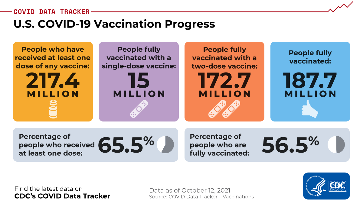 CDCgov's tweet photo. As of October 12, 2021, 217.4 million people have received at least one dose of a #COVID19 vaccine. Of those, 187.7million are fully vaccinated. Getting vaccinated is safe, easy, and free. Make your vaccination appointment today. More: https://t.co/zYLe3H12re https://t.co/cVPSu9IhGW