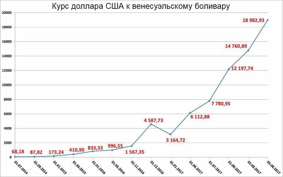 Курсы валют 1 доллар