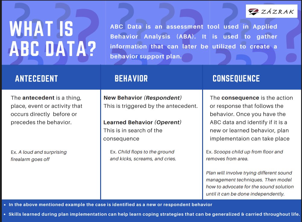 AbaZazrak's tweet photo. There are a lot of phrases and terminology you hear with an autism diagnosis or with ABA. As a parent or caregiver, it can sometimes be tough to sort through.
We're here to help!
Today we'll look at.......
What is ABC Data????
#zazrakinc #aba #abcdata #autism https://t.co/KwygRb1C7T