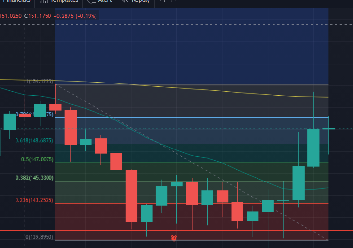 After some consolidation between the 139 and 145 Fib levels, we have a possible upward trend reversal.  

As BTC looks to cool off after it's nearly 2 week run up, we should see substantial liquidity flowing back into alt coins.

Hope everyone bought the dip!

#notfinancialadvice