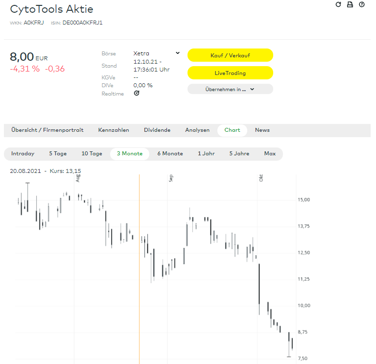 l_m_s15's tweet photo. #Cytotools Aktie kennt weiter nur eine Richtung. Seit HV jeden Tag tiefer geschlossen. https://t.co/UXIVRSYnrb