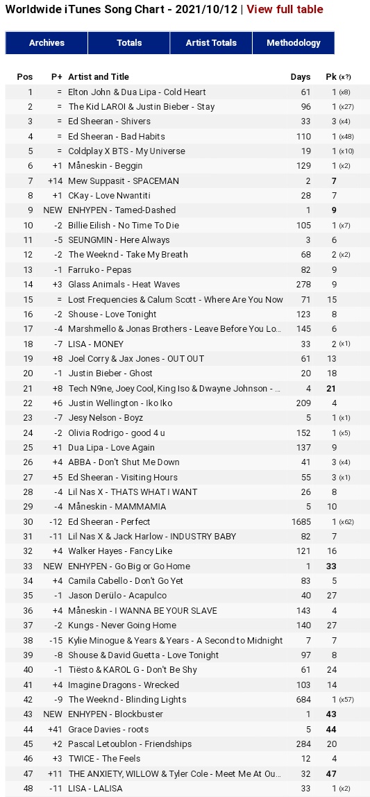 GLOBAL FANBASE on Twitter: "Worldwide Apple Music Song Chart: #16 - #MONEY (+3) #37 - #LALISA (+1) Worldwide iTunes Song Chart: #17 - #MONEY (-7) #48 - #LALISA (-11) / Twitter