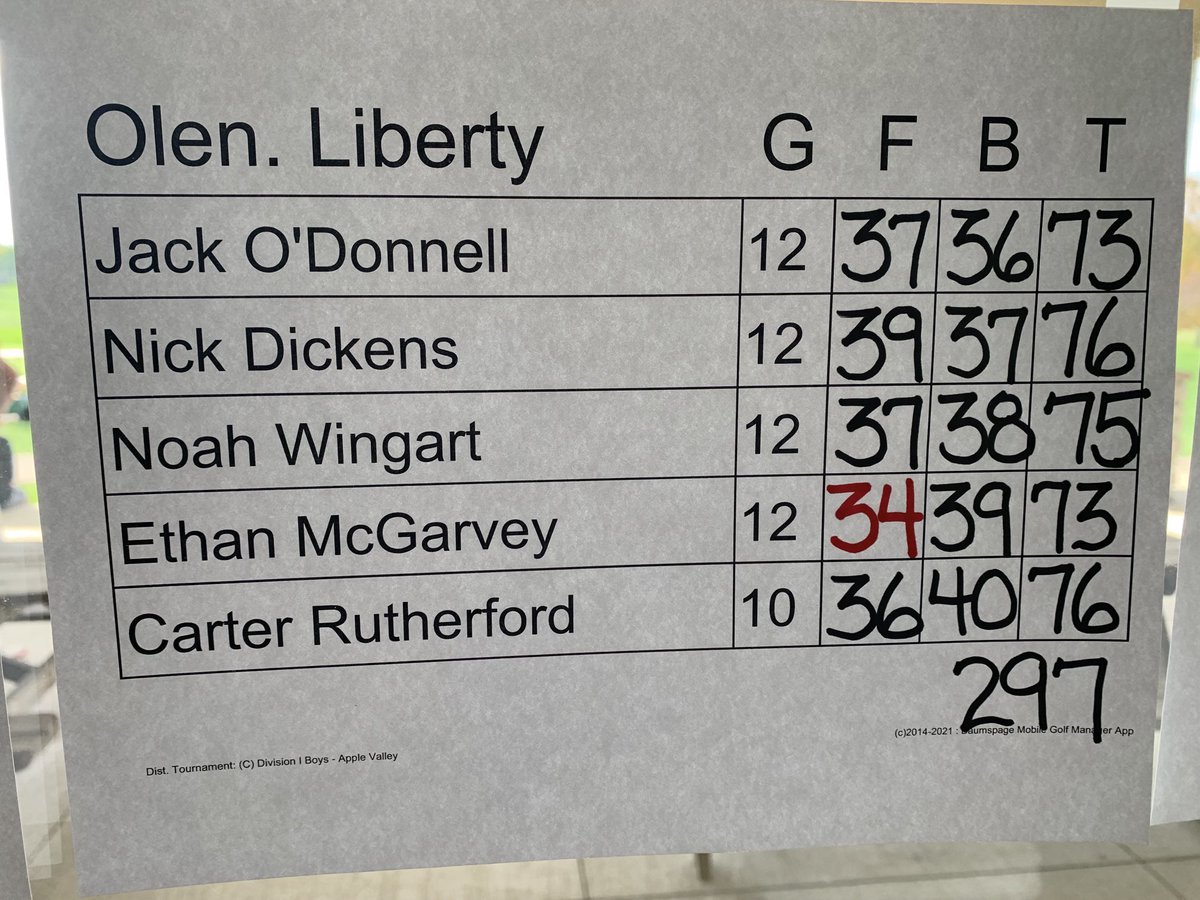 Hats off to the qualifiers today. 3rd place with a 297. It hurts for the seniors. Played fantastic all day until the last hole. #gopatriots