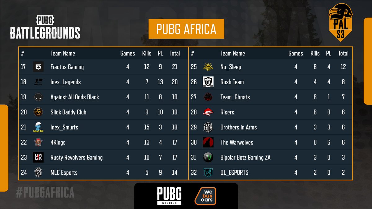 PUBG_Africa's tweet photo. Second day is the bag and the action just got better inside Group C vs D. Mental Games. Heres how the Group Leaderboard looks after each team has played 4 games. @nOzoomGaming Leading after Day 2.

Sponsored by @PUBG, @Arabi_PUBG and @WeBuyCars_SA https://t.co/JLMYYKI6eI