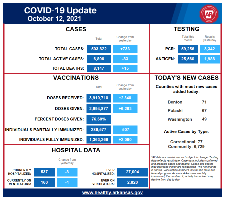 It seems we are at a plateau with new cases, steady but not declining. I am hopeful this will improve. Also, our vaccination rate is slowing, and I trust that will improve as well.