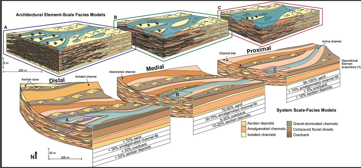 Keeping with the 'river' theme in the Oct issue, check out - Spatial variation in the sedimentary architecture of a dryland fluvial system

As usual, find at: onlinelibrary.wiley.com/doi/10.1111/se…
