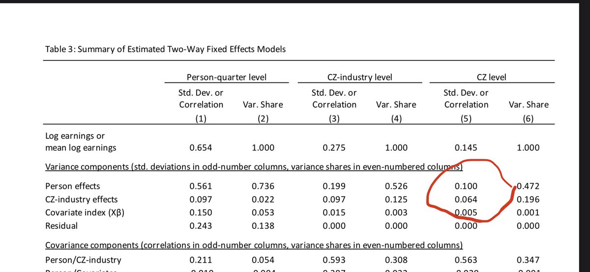Why are wages higher in some CZs than others? Fascinating seminar by @rothstein_jesse today. Using AKM they find that most wage differences are due to selection. Place based productivity differences seem smaller than previous research suggested. eml.berkeley.edu/~jrothst/worki…