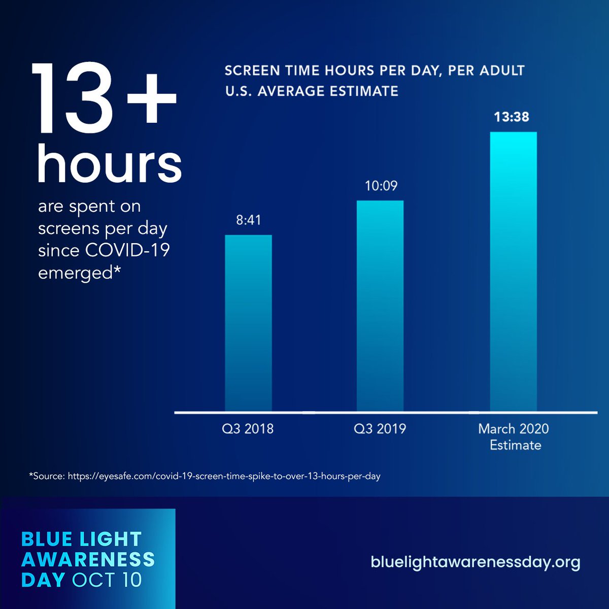 EyesafeOfficial's tweet photo. How much time do you spend on digital devices? ๐ป๐ฅ๐บ๐ฎ๐ฑ
The average adult now spends more time on screens than they do sleeping.๐ฑ
Click here to learn how to reduce your blue light exposure from digital devices: https://t.co/wNUOFSp5Lc
#BlueLightDay #BlueLightAwarenessDay https://t.co/15gh8bFOW1