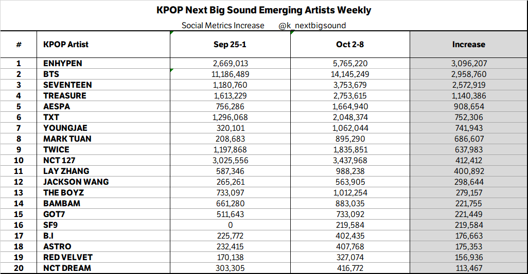 KPOP Next Big Sound Emerging Artists Weekly (Oct 2-8)

#ENHYPEN 🔥🔥🔥, #BTS 🔥🔥, #SEVENTEEN 🔥, #TREASURE, #AESPA, #TXT, #YOUNGJAE, #MARKTUAN, #TWICE, #NCT127