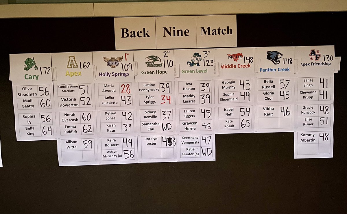 HSHSwomensgolf's tweet photo. Congratulations to Senior, Maria Atwood who was named 2021-22 SWAC Conference Player of the Year, Women’s Golf! And for her record setting performance: shooting a -10 under par 62, w/ a 34-front nine &amp; 28-back nine (Par 72)! WOW! 👏🏼⛳️🏌🏻‍♀️😳 @HSHawksAD https://t.co/Zd5vI95zrU