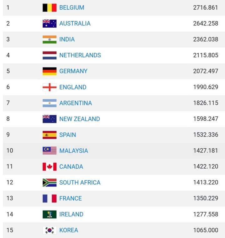 GmeOnWithKieran's tweet photo. Lihat lah.. sukan HOKI kita.. nombor 10 DUNIA!!!!

Tahniah!!! 
Tak jauh tu nak potong Spain n NZ.. https://t.co/A6hTQzSme0