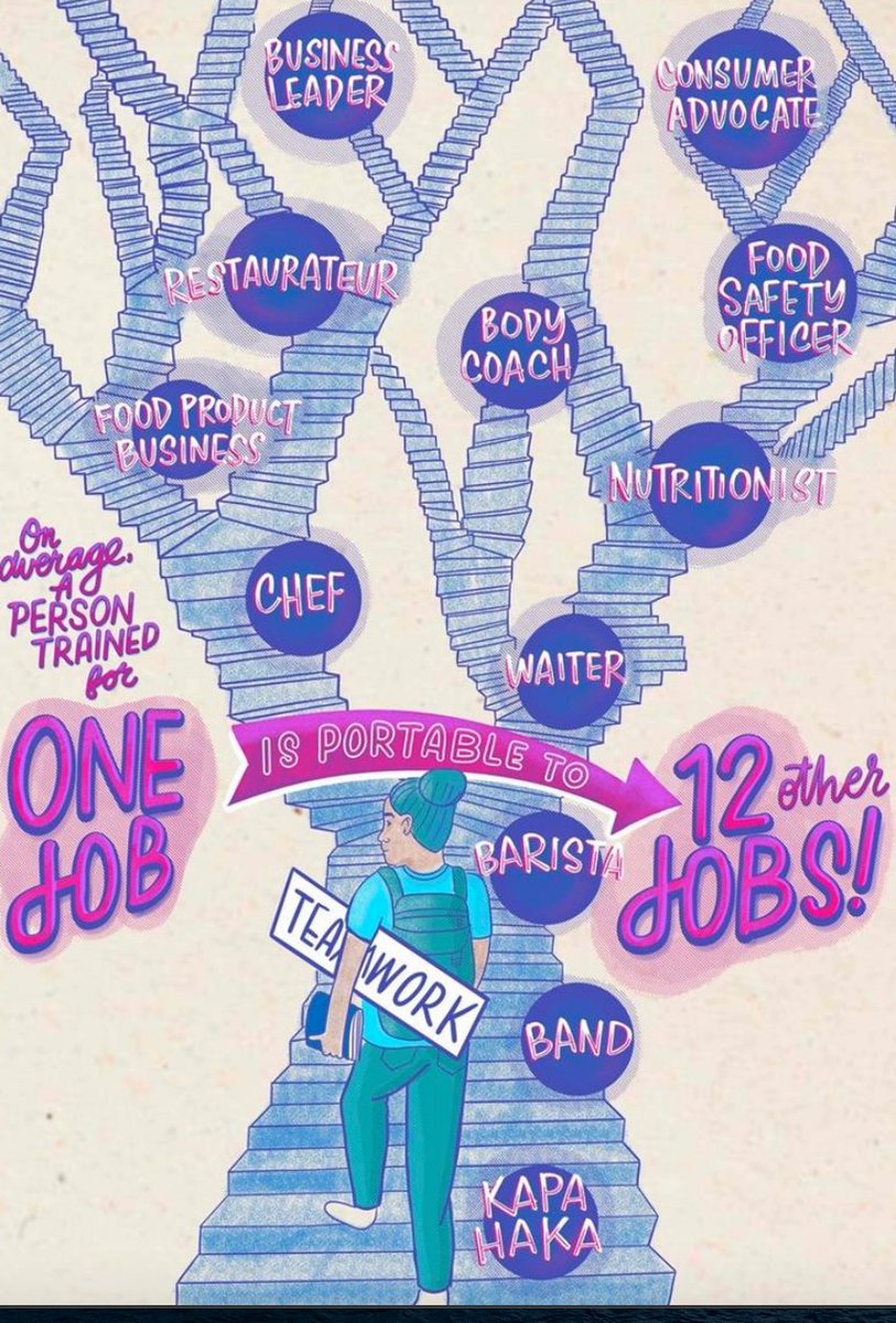 EduKATioNZ's tweet photo. 7 different clusters of skills! Trained in 1 job, can lead to 12 jobs! #uLearn21 https://t.co/nNDSsT4kqd