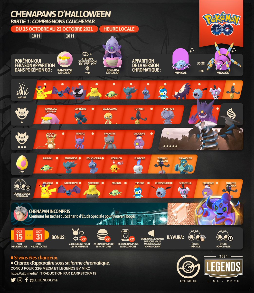LEGENDSLima's tweet photo. 🇫🇷🎃
#PokémonGOHalloween nous emmène des Compagnons Cauchemar, des Copains Effrayants, et le double de tours et de friandises !
#PokémonGO #G2G #PokemonGOApp #Brocélôme #Desséliande #Pitrouille #Banshitrouye #RoigadadeGalar https://t.co/grw3Hq40vp