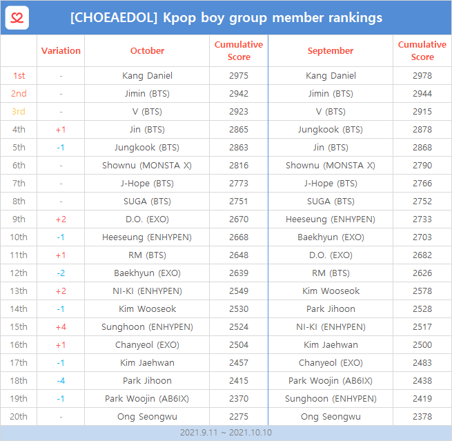 kpopidol_en's tweet photo. #KPop Boy Idol Rankings (Sep~Oct 2021)📈brought to you by #CHOEAEDOL

Top 3🏅#KANGDANIEL #JIMIN #TAEHYUNG #V #BTS
Shoutout to #ENHYPEN #SUNGHOON who climbed 4 places🆙
Congratulations🍾

Help your idols to reach the🔝
Download and vote in #CHOEAEDOL
https://t.co/oQKdUbLJF3 https://t.co/PxTnL1r5jD