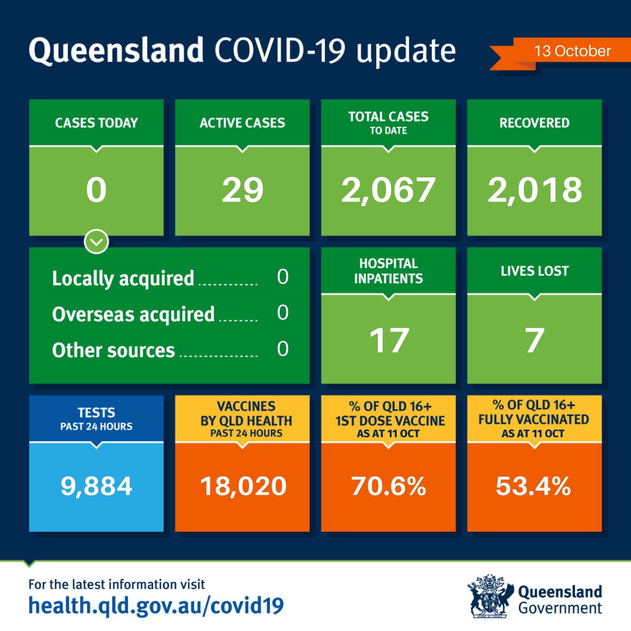 Queensland Health on Twitter "Queensland COVID19 update 13/10/21