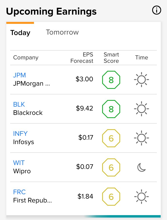 eDecision_Stock's tweet photo. Today's Upcoming Earnings:
$JPM 
$BLK
$INFY
$WIT 
$FRC
#trending #data #market #stocks #reddit #Pennystocks #investing #stock #trading #marketingtips  #marketnews #topstockalerts  #topstockpicks #stockstobuy  #stockselection #tradingtips #stocksight #stocksignal #signal #Options https://t.co/av3Zv1EXE4