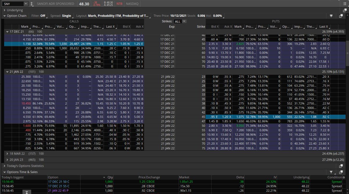 Fredbenz0's tweet photo. $SNY TECHNICALS=#PURGATORY
UOA RANK=#NONSTOPUOA
UOA ACTIVITY:
#PUTSELLING
#MULTIPLESTRIKERAID
#TRUSTBUTVERIFY 1000 DEC 50-55 CALL SPREADS BOT
1000 JAN2022 45P SOLD
(NOTE THE CALL BUYING AND THE PUTSELLING DONE AS A SPREAD, JUST DIFF CAL DATES)
#SWEPTUP IN A BLOCKS OF 1000 https://t.co/zLyfl48956
