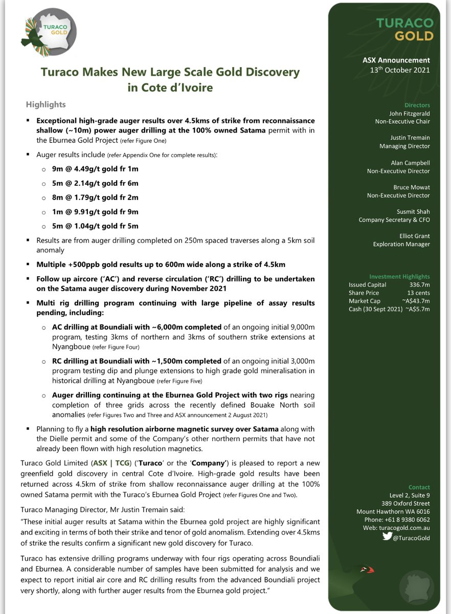 TuracoGold's tweet photo. New significant Gold discovery - Satama for $TCG
Initial Auger results extending over 4.5kms of strike incl. 9m @ 4.49g/t Au fr 1m; 5m @ 2.14g/t Au fr 6m; 8m @ 1.79g/t Au fr 2m; 1m @ 9.91g/t Au fr 9m and 5m @ 1.04g/t Au fr 5m #turacogold #gold #westafrica https://t.co/sNZqqtMYJs https://t.co/gVYmnXYqAJ