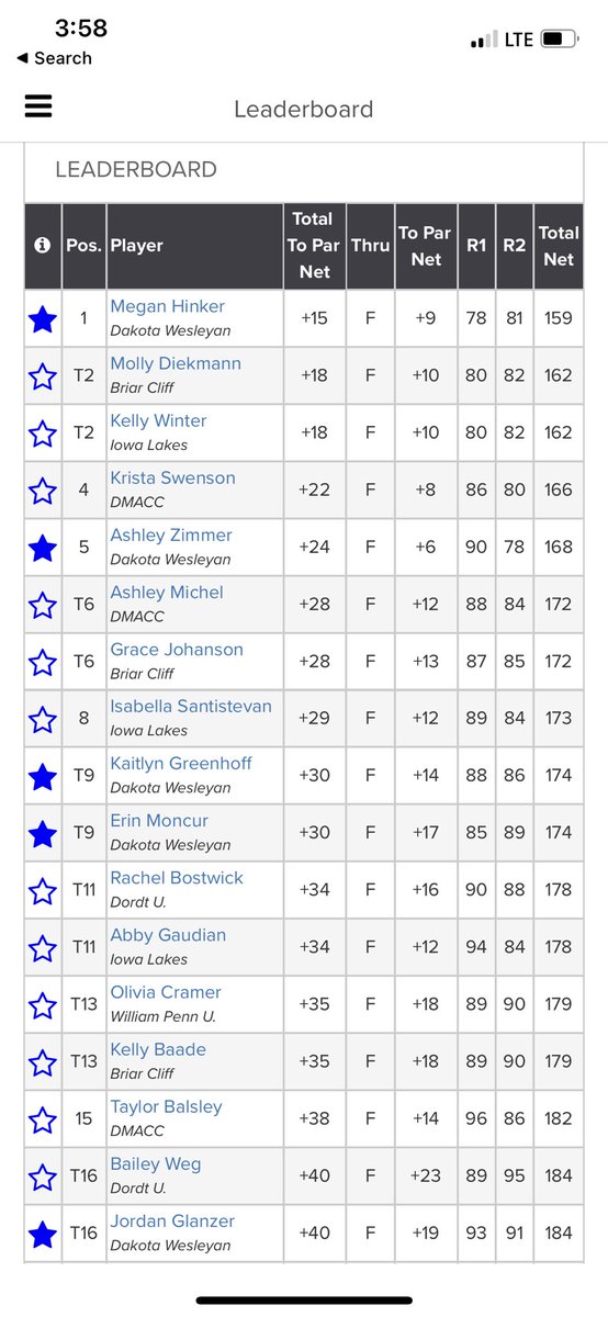 dwu_golf's tweet photo. Great finish to the fall season as the women’s team gets the victory! Megan Hinker earns medalist honors for the second time this season. Men finished 9th. #BleedBlue https://t.co/EZYLvQsWVK