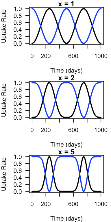 mixotrophe's tweet photo. Re-discovered an old trick about raising #sine functions to a power, courtesy of @AndreasNorlin. If only I could "square off" the maxima as well as the minima, then more #funwithfungi (in varying environments) could commence! (u_A = black; u_B = blue) #figaday 49/n https://t.co/BEHR5LaCZq