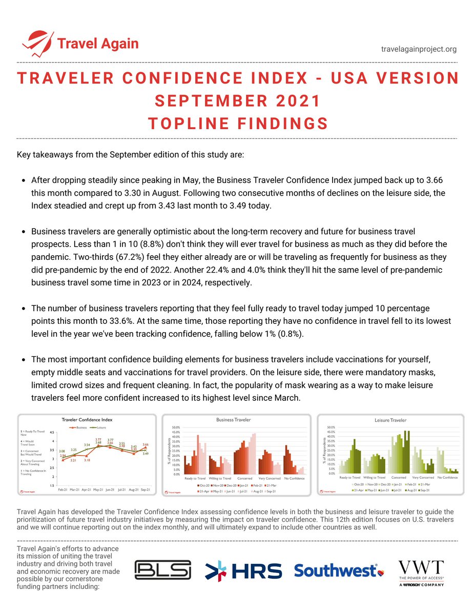 TrvlAgain's tweet photo. Our latest Traveler Confidence Index is out and the Delta hangover appears to be wearing off as the Index rose for both business and leisure. https://t.co/x4pLEE8NC5