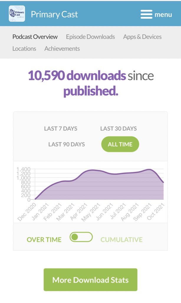char_durand's tweet photo. “Good enough is good enough”
If I’d waited until I felt ready, the Primary Cast podcast would still be just an idea. Now I’ve had over 10,500 downloads! Grateful for the learning & the fun I’ve had in the process.
#acemprimary #primarycast https://t.co/KOjIuQqABD