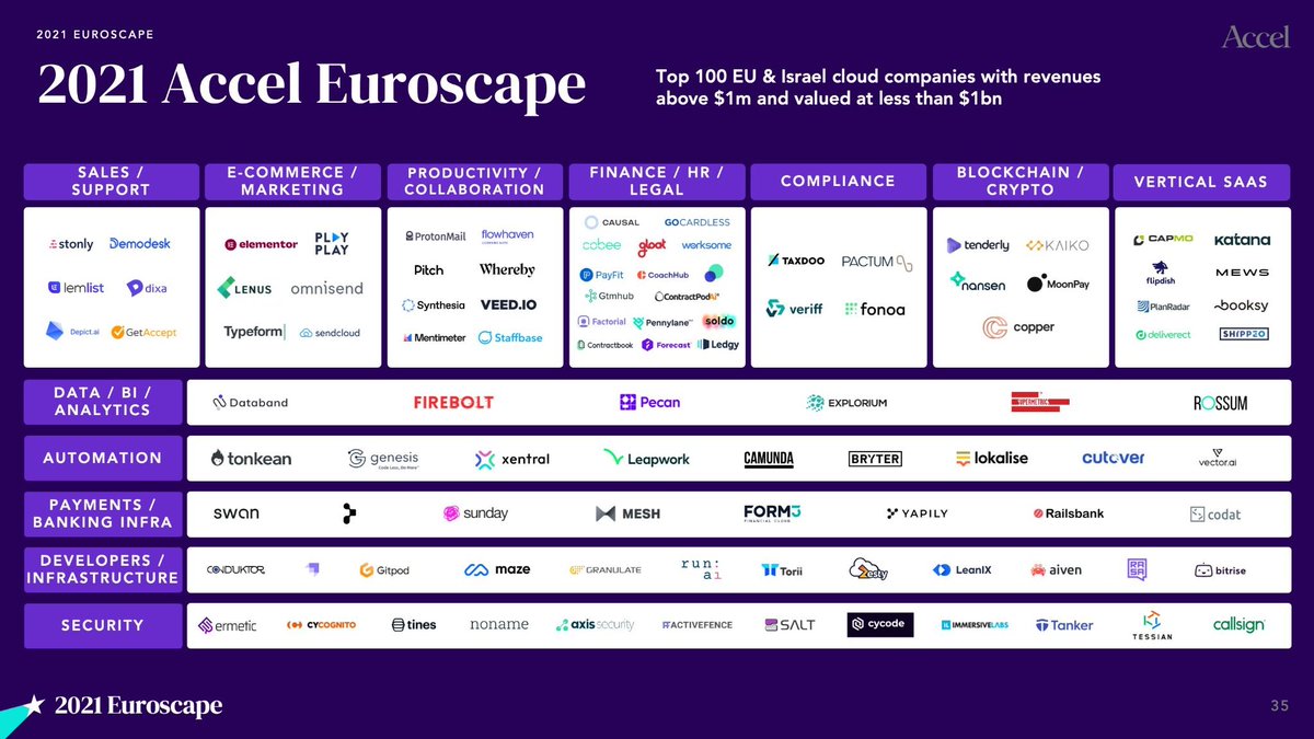 FlowHaven's tweet photo. WE MADE THE LIST! ๐๐๐ Flowhaven has been named one of Accel's Top 100 European and Israeli cloud companies to watch in the 2021 Euroscape!
#Flowhaven #Licensing #Brands #BrandLicensing #Awards #Accel #Tech #Eurotech https://t.co/G6rvZ2OSRk