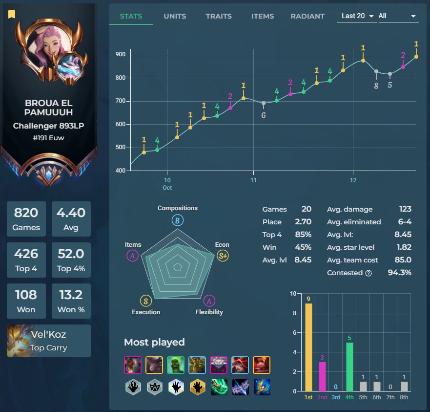 Broua_LoL's tweet photo. Challenger 🥳 Un grand merci aux streams de @Voltariuxwow et @PasDeBolTFT qui ont vraiment aidés https://t.co/ZiU13HqWv2