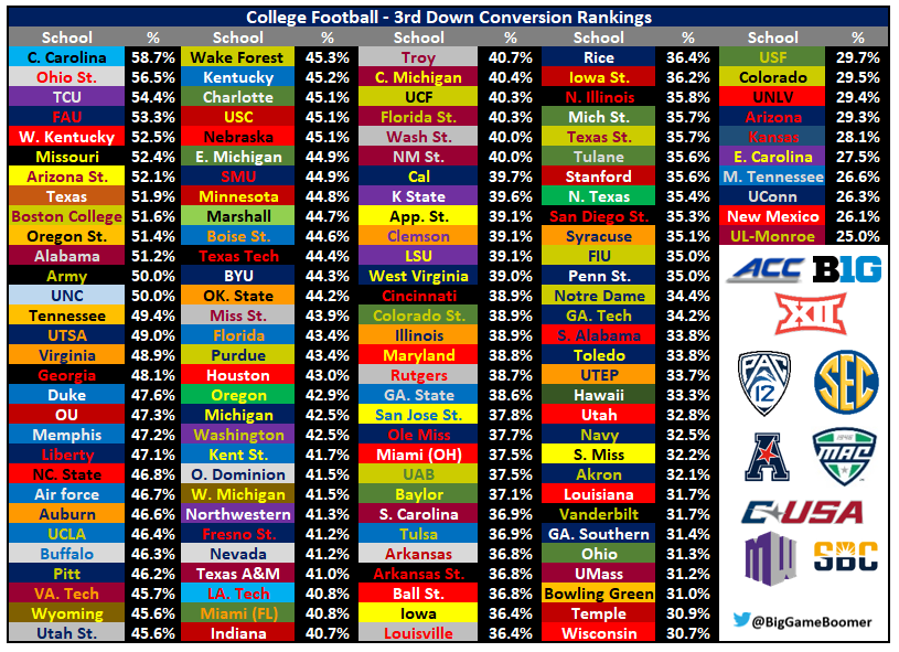 RT @BigGameBoomer: College Football - 3rd Down Conversion (%) Rankings https://t.co/sy9uTVfvfV