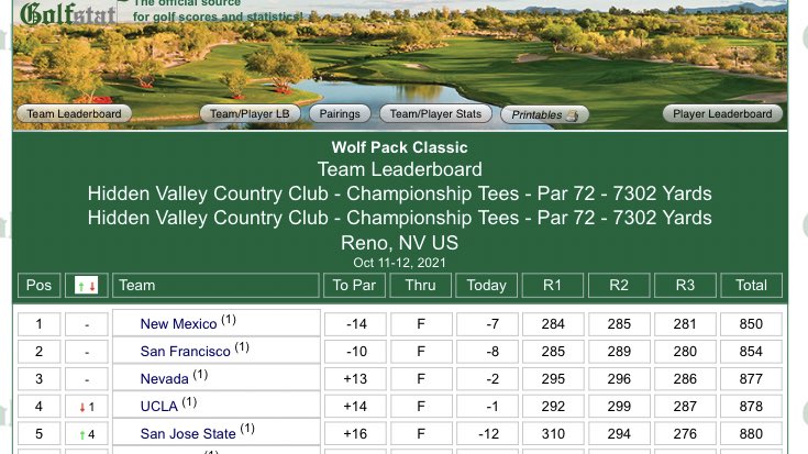 LOBOS WIN!!! 🐺⛳️

UNM leads wire-to-wire to take the title at the Wolf Pack Classic in Reno.