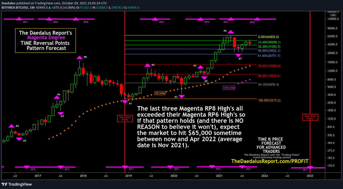DaedalusReport's tweet photo. 😉😎👍 #BTC Monthly [Magenta] TIME and Price Forecast

https://t.co/oIUig09klI

$btc $ltc $eth #bitcoin #cryptotwitter https://t.co/Lspqc0l2kZ