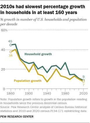 The 2020 census counted 126.8 million occupied households, representing 9% growth over the 116.7 million households counted in the 2010 census. That growth was more anemic than the prior record low percentage growth of households (11%) in the 2010 census. pewrsr.ch/3FF2jBw