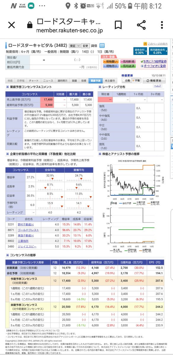 凍死家ロッキー On Twitter 不動産銘柄だから あてにならないけど この予測そのままなら 来期の ロードスターキャピタル 集めてみた株価ラインで計算すると Per3台になるんだけど それでも株価 あがらなかったりして 白目